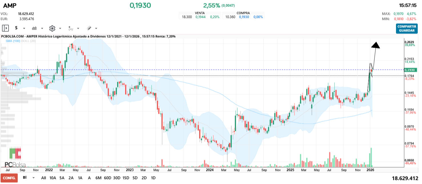 grafico de la accion Amper