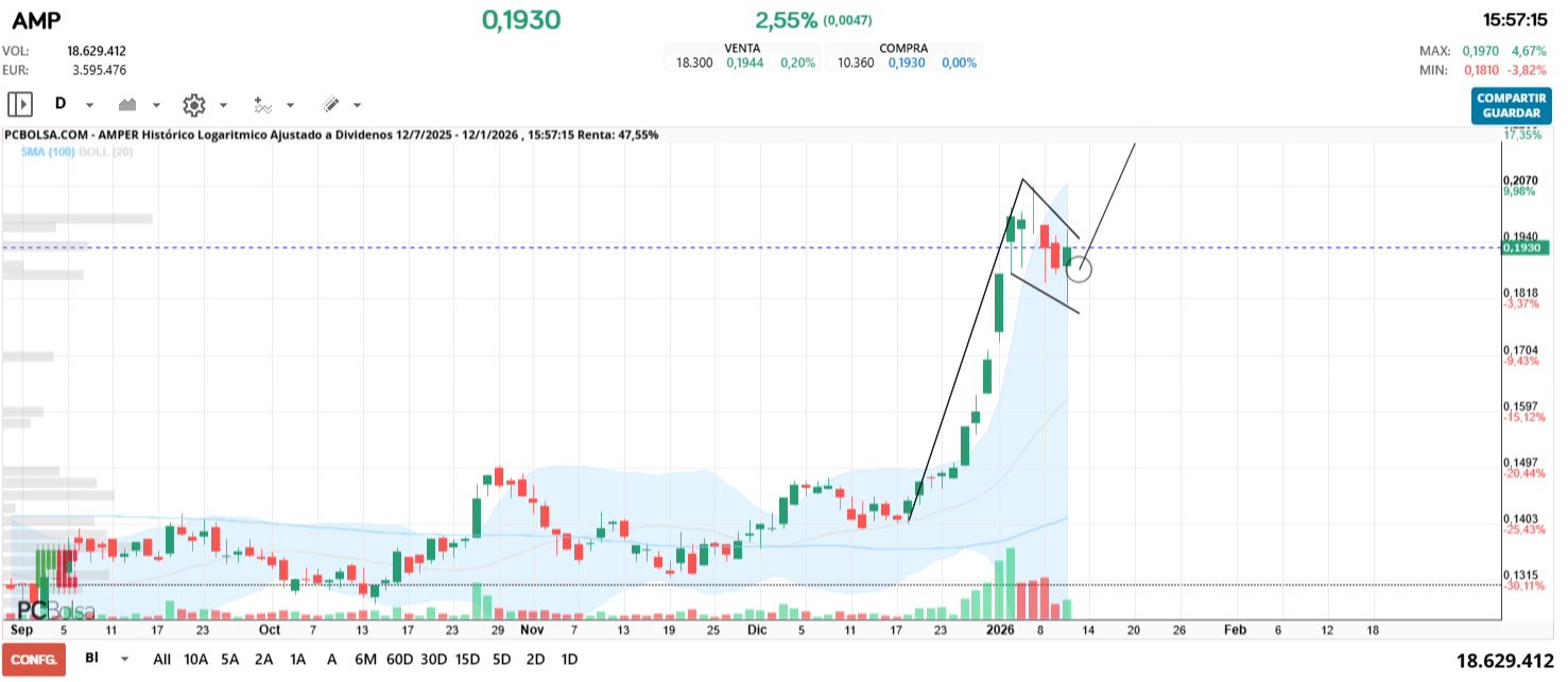 grafico de la accion Amper