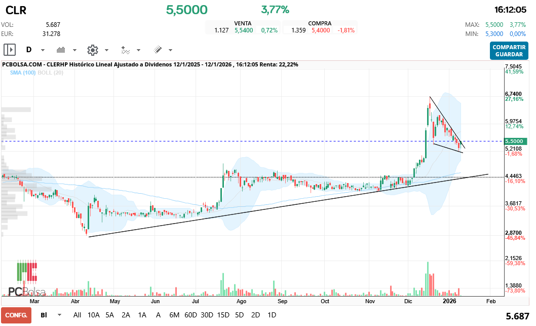 grafico de la accion CLERHP