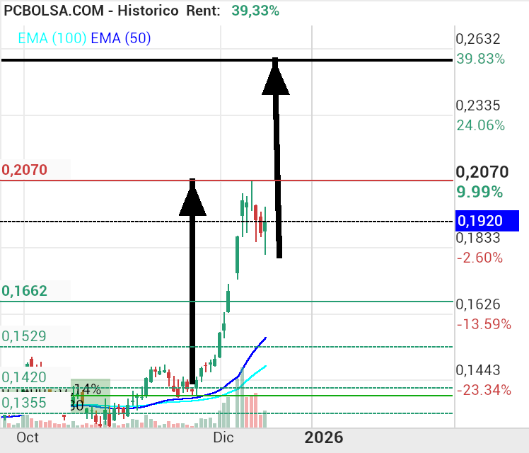 grafico de la accion Amper