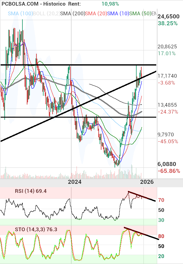 grafico de la accion berto
