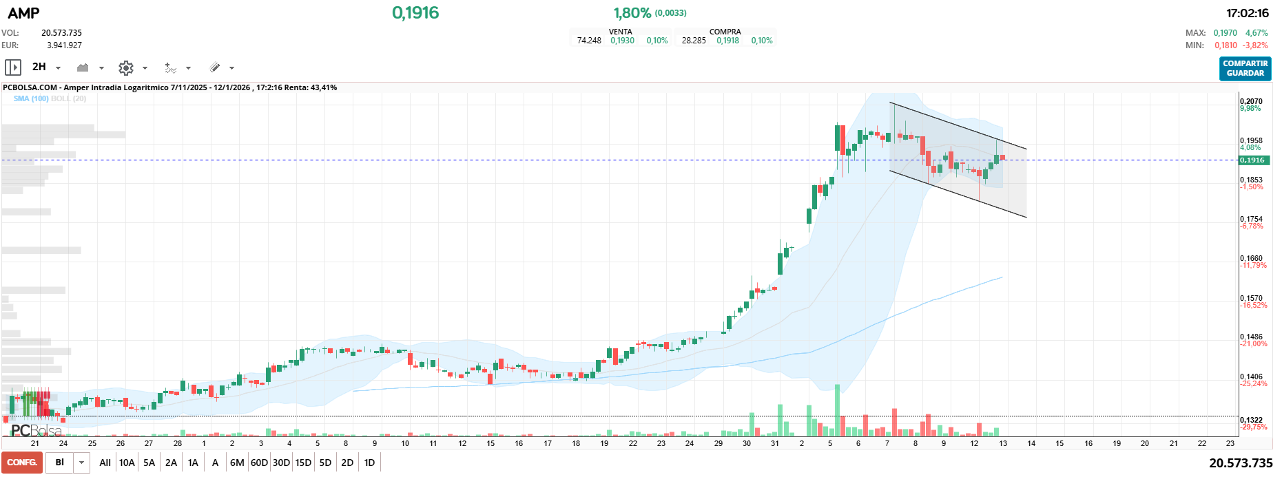 grafico de la accion Amper