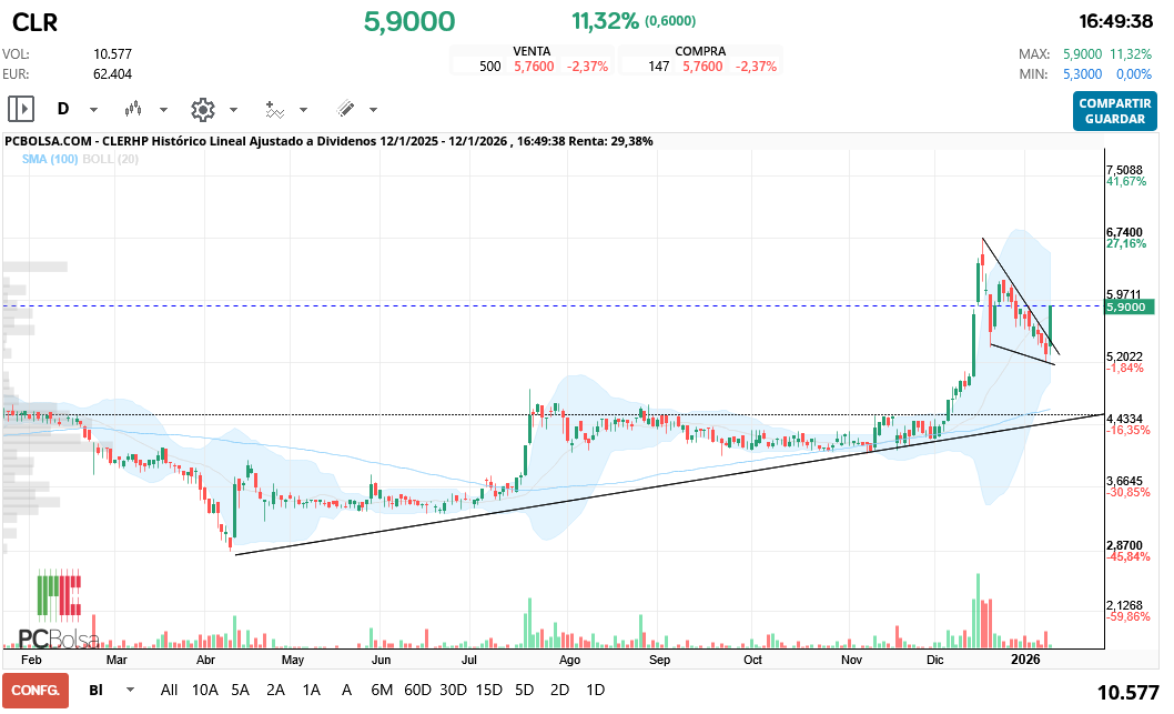 grafico de la accion CLERHP