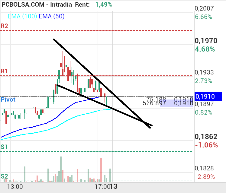grafico de la accion Amper