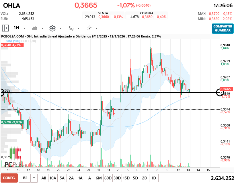 grafico de la accion OHL