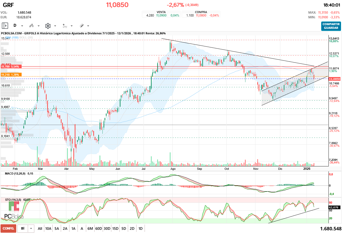 grafico de la accion Grifols A