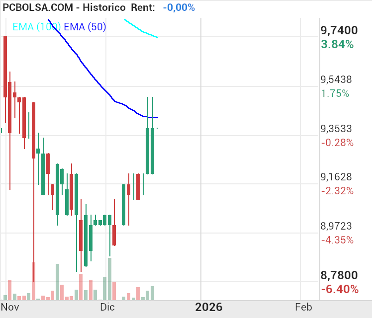 grafico de la accion Nicolas Correa