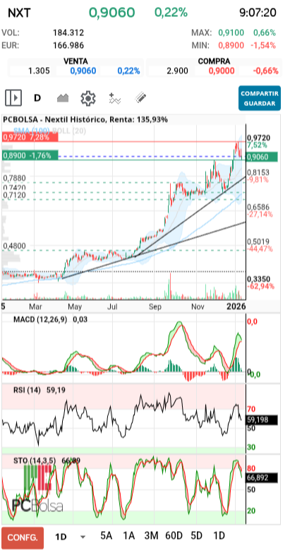 grafico de la accion pedrin69