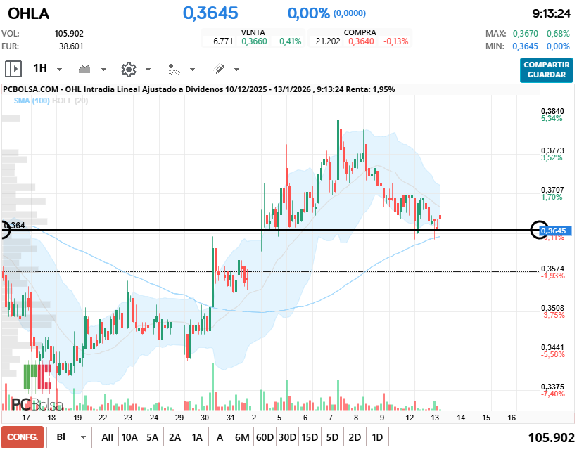 grafico de la accion OHL