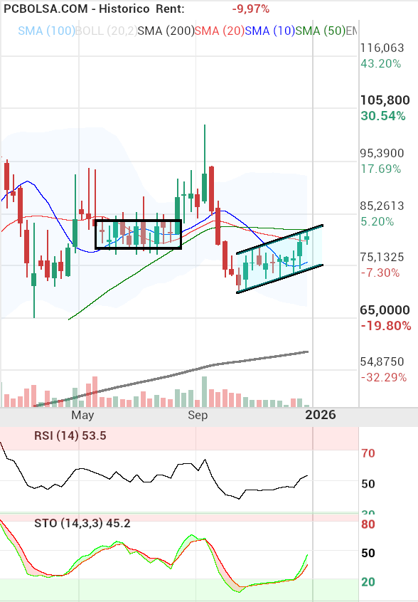 grafico de la accion Pharma Mar