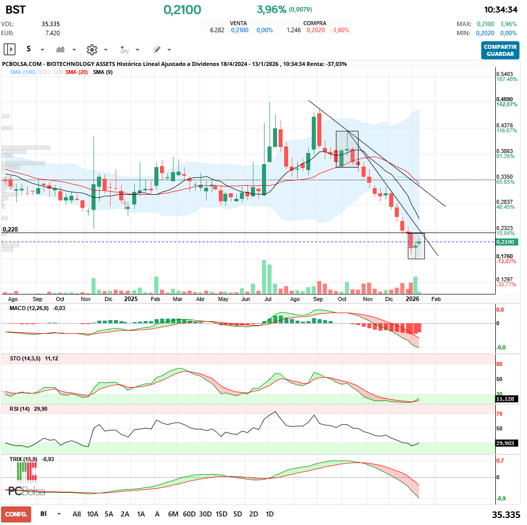 grafico de la accion BIOTECHNOLOGY ASSETS