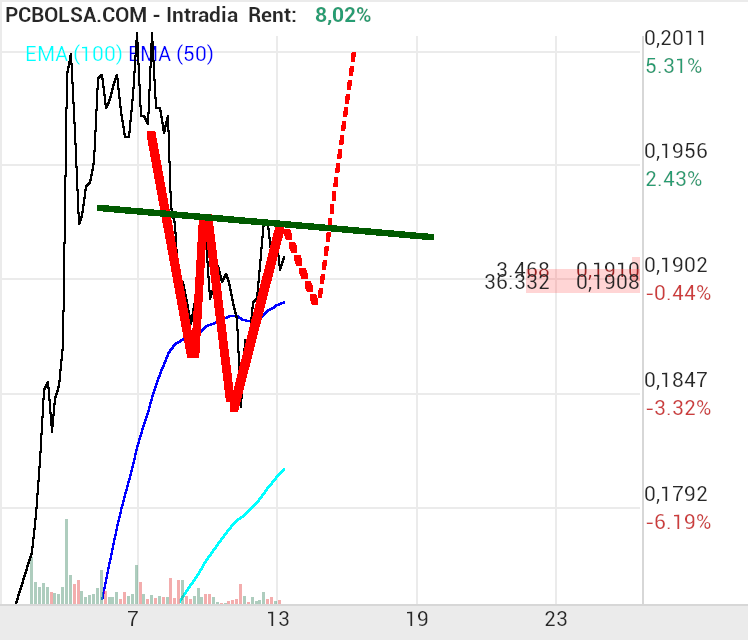 grafico de la accion Amper