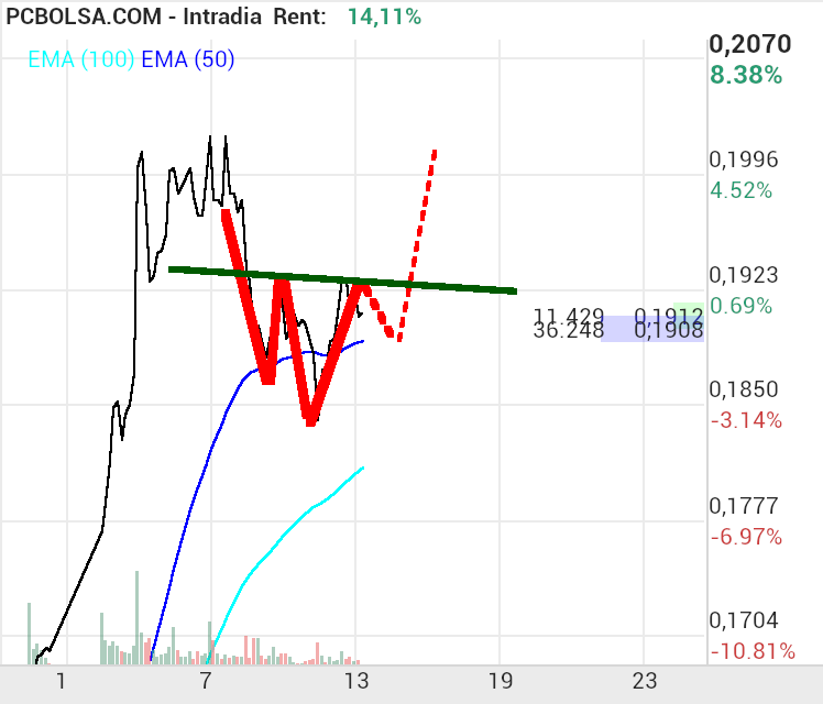 grafico de la accion josjulian