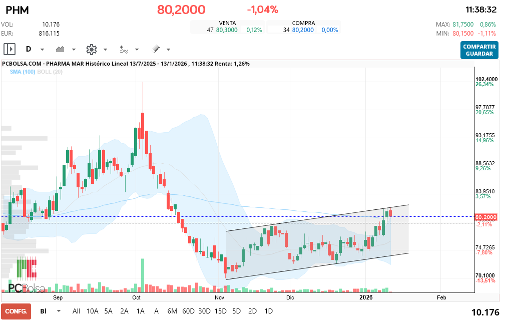 grafico de la accion macadi