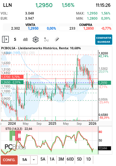 grafico de la accion Lleidanetworks