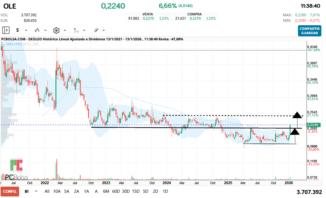 grafico de la accion hgf16