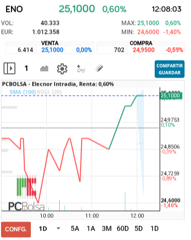 grafico de la accion Elecnor