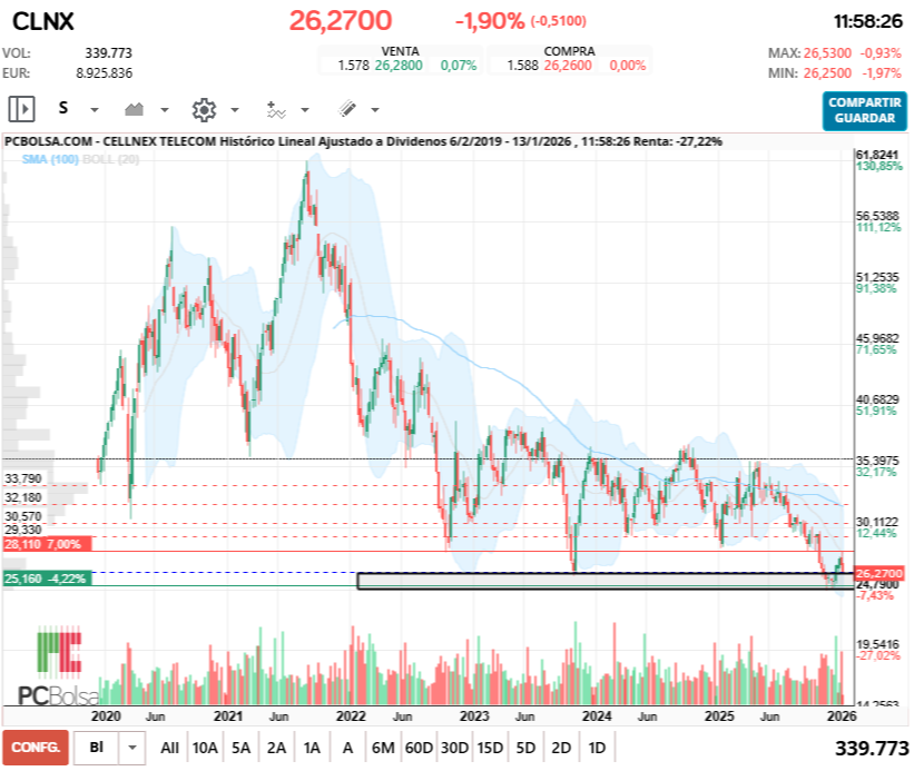 grafico de la accion vinces