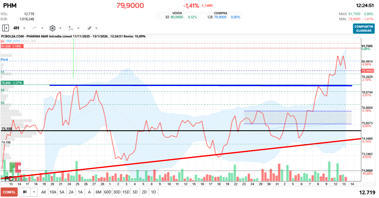 grafico de la accion Pharma Mar
