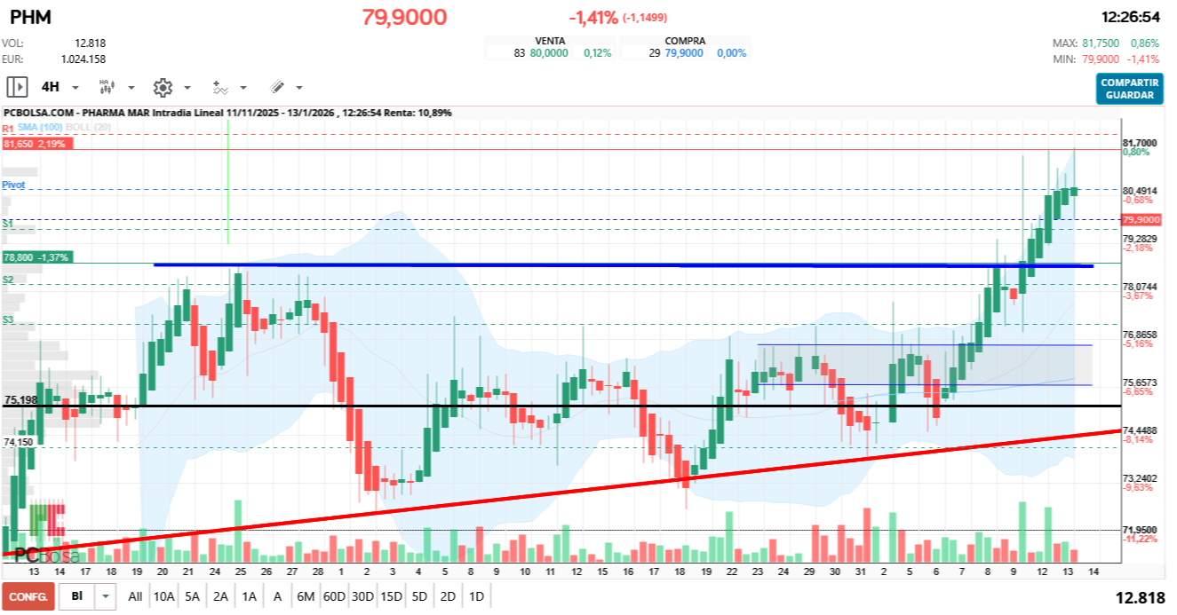 grafico de la accion Pharma Mar