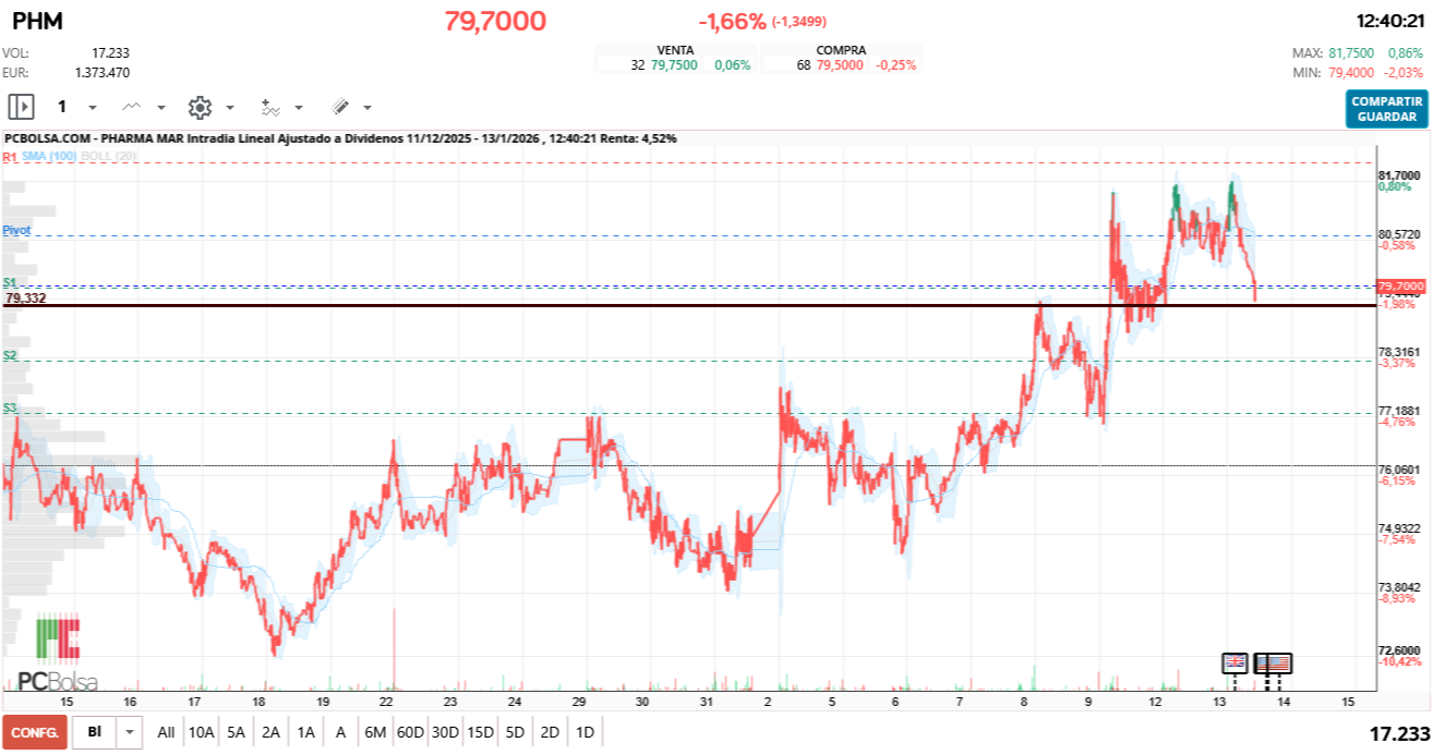 grafico de la accion Pharma Mar