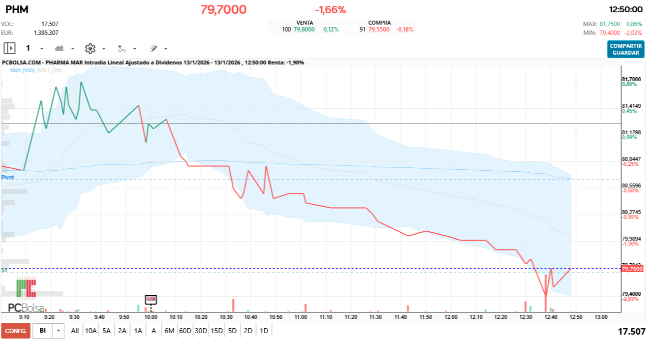 grafico de la accion Pharma Mar
