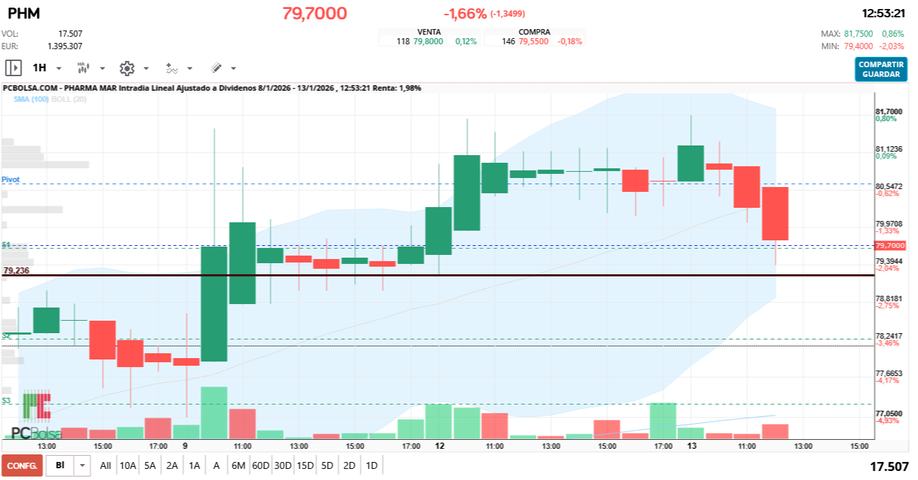 grafico de la accion Pharma Mar