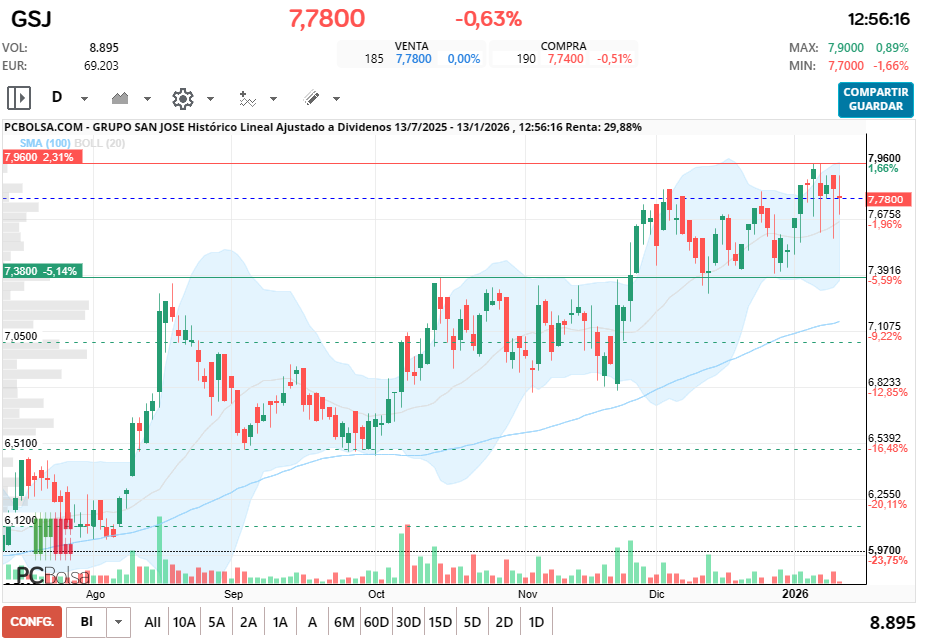 grafico de la accion xpcp
