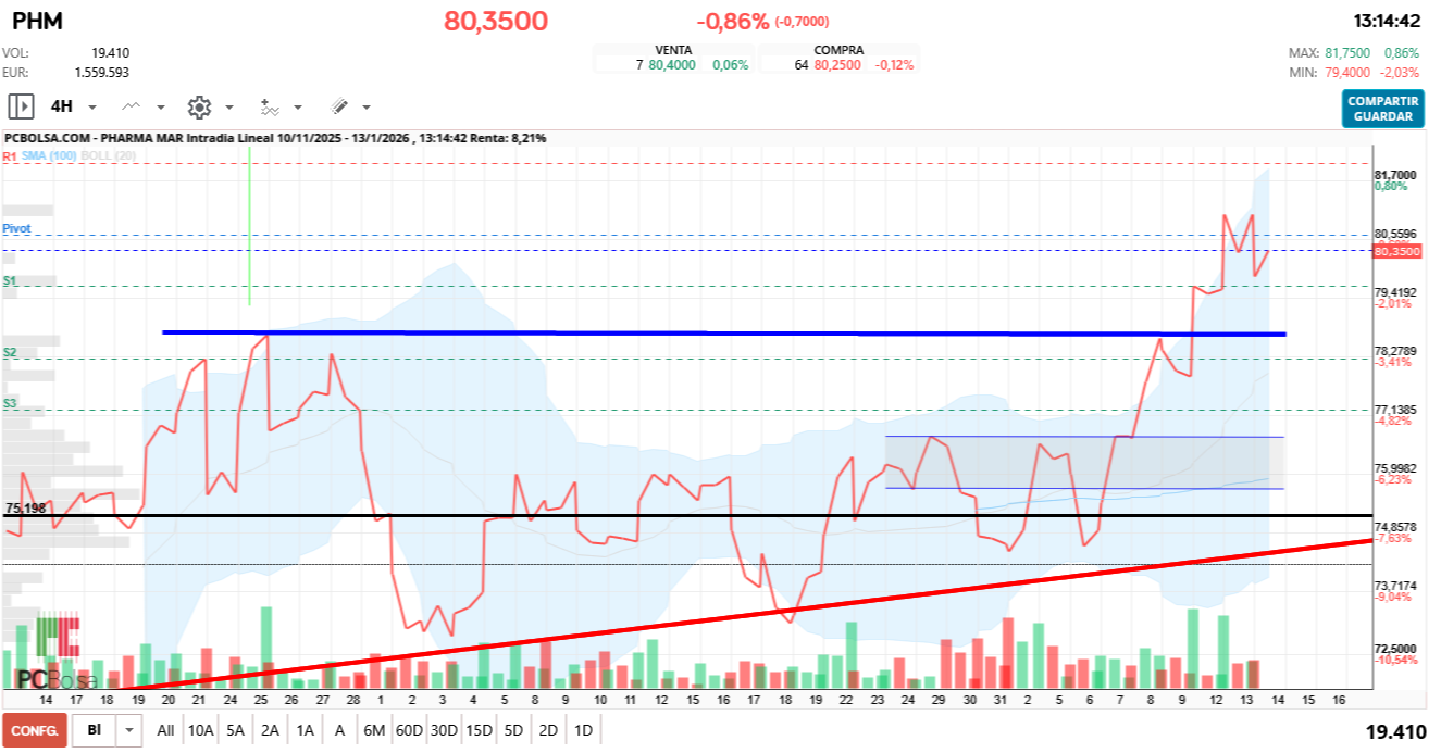 grafico de la accion Pharma Mar