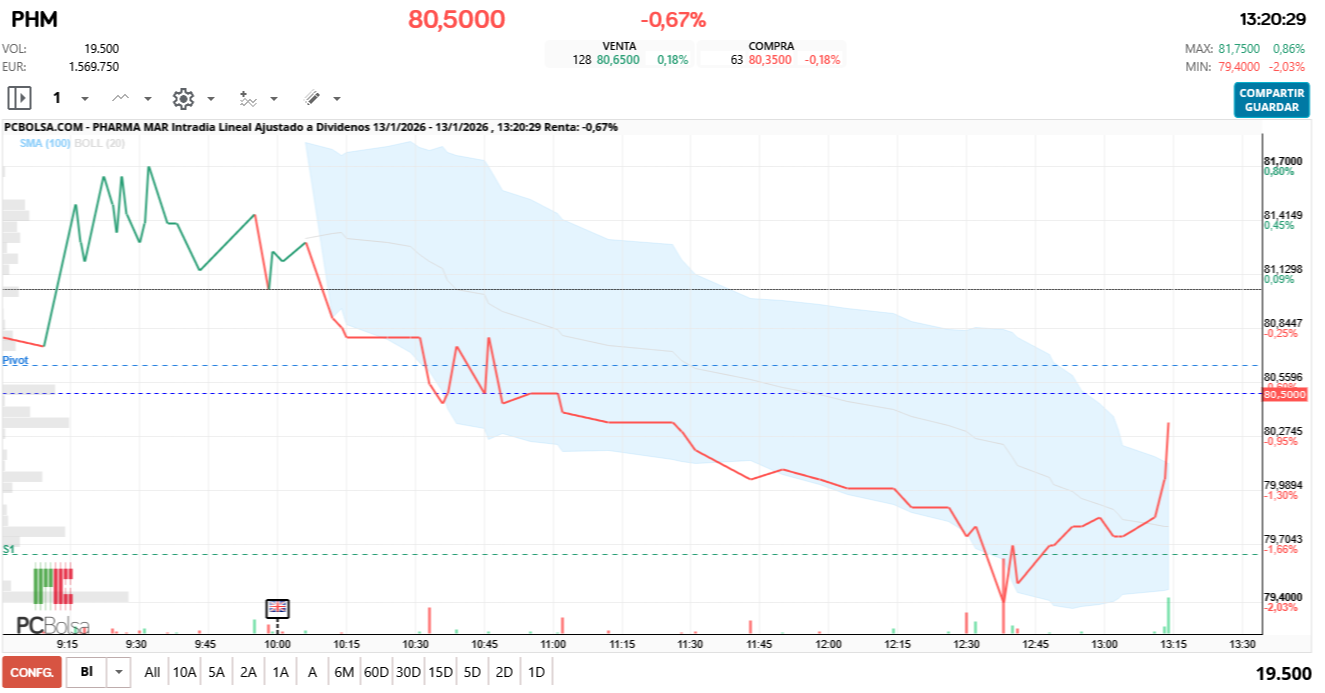 grafico de la accion Pharma Mar
