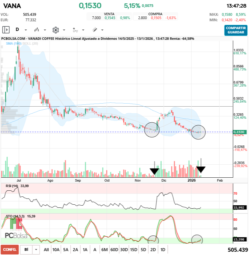 grafico de la accion Vanadi Coffee