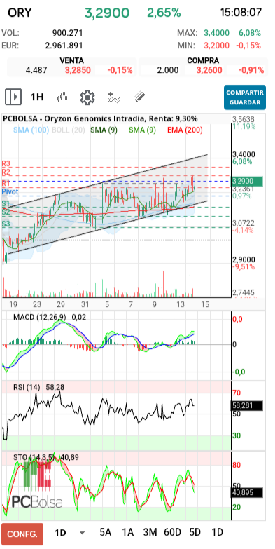 grafico de la accion Oryzon Genomics