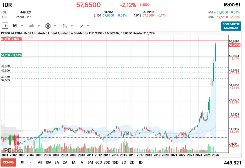 grafico de la accion Indra