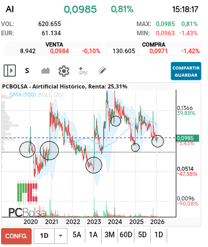 grafico de la accion pga38