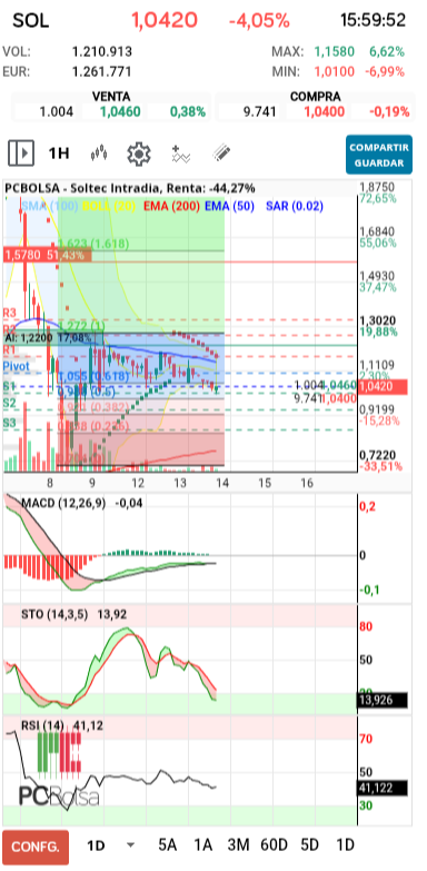 grafico de la accion postit