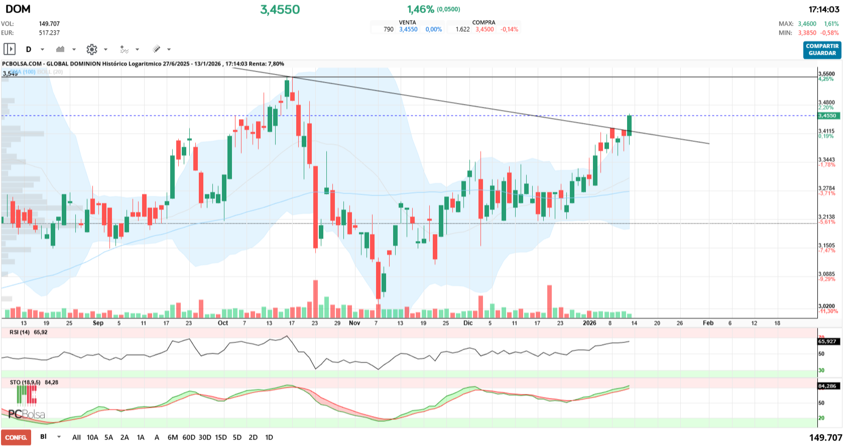 grafico de la accion Global Dominion