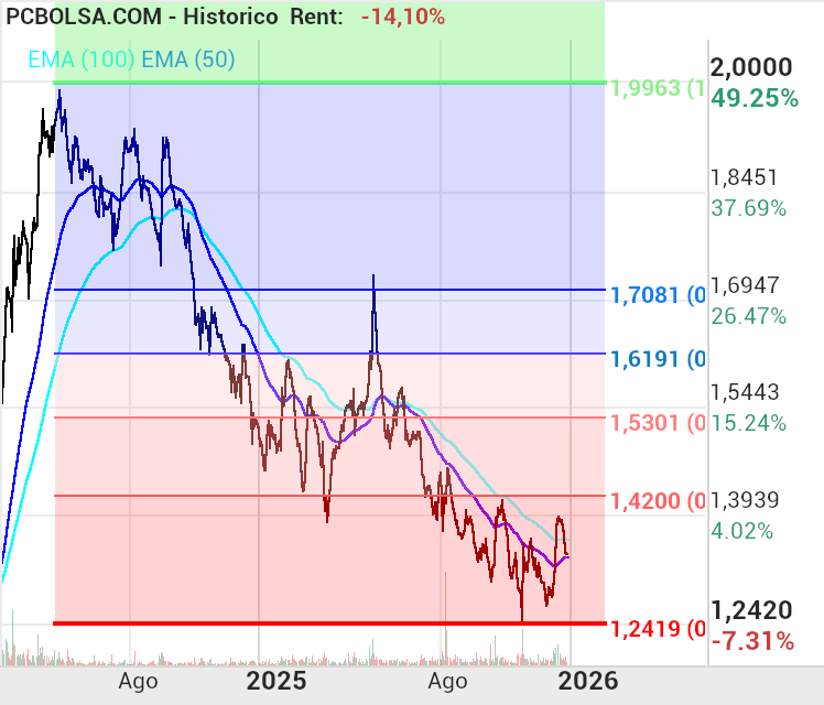 grafico de la accion josjulian
