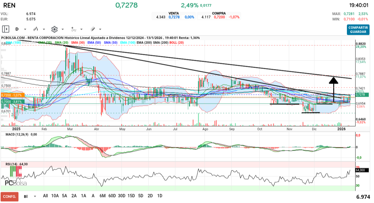 grafico de la accion henr77