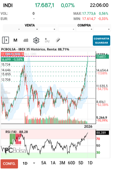 grafico de la accion darola