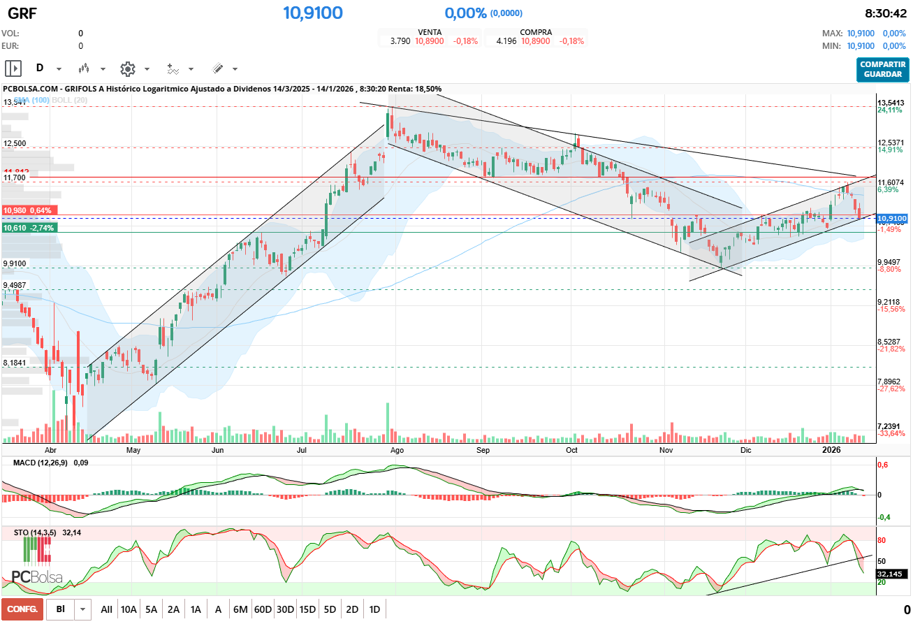 grafico de la accion Grifols A