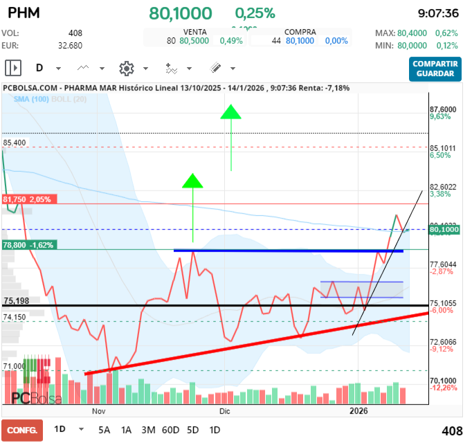 grafico de la accion Pharma Mar