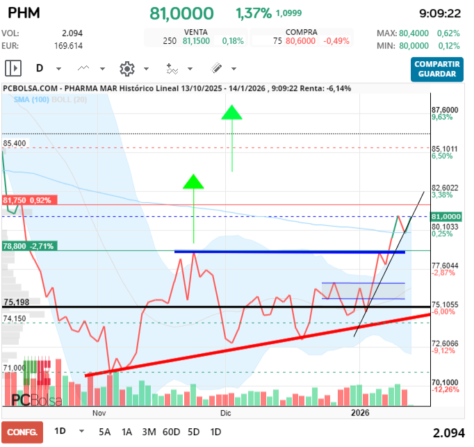 grafico de la accion Pharma Mar