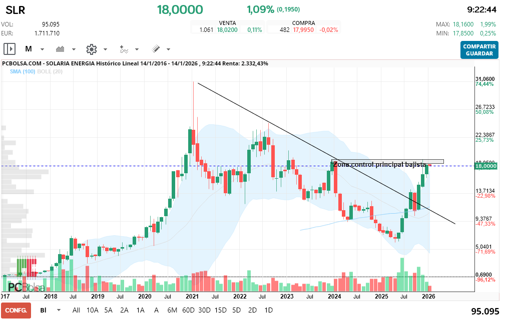 grafico de la accion indio oo