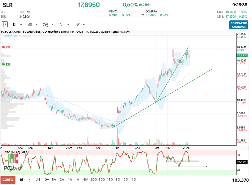 grafico de la accion indio oo