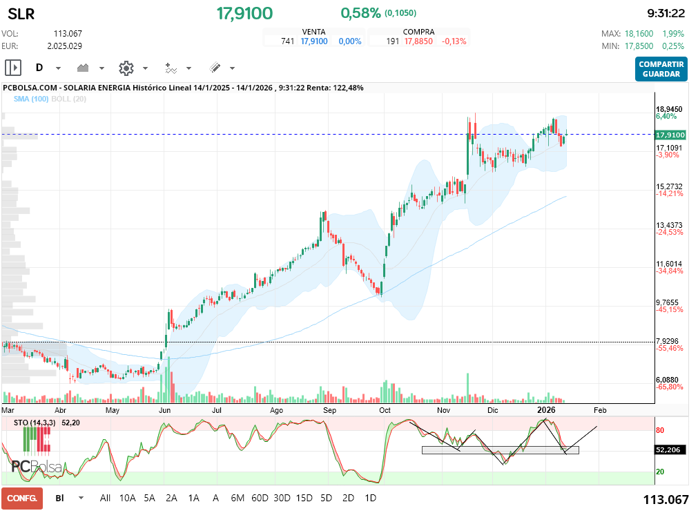 grafico de la accion indio oo