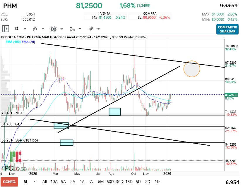 grafico de la accion Pharma Mar