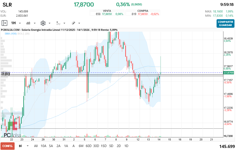 grafico de la accion macadi