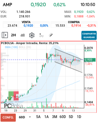 grafico de la accion falete
