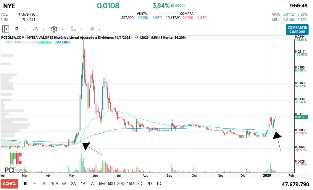 grafico de la accion Nyesa Valores