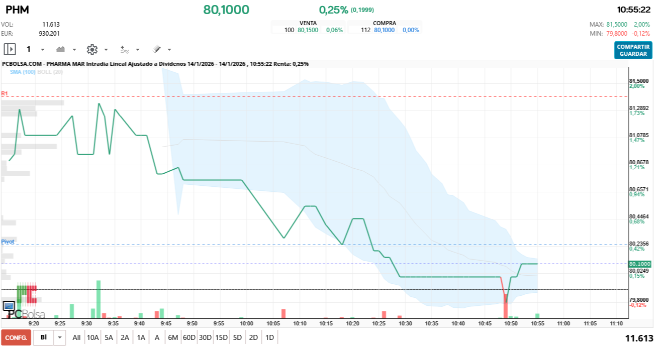 grafico de la accion Pharma Mar